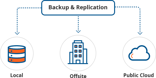 Backup & Replication Service it infrastructure management solutions