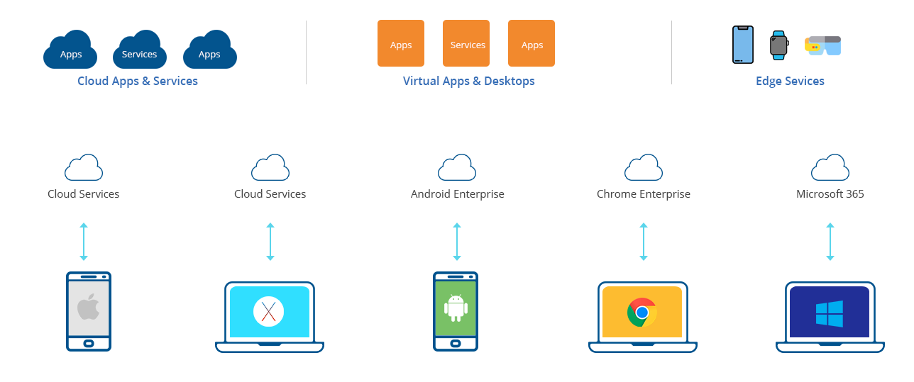 digital-workplace-architecture