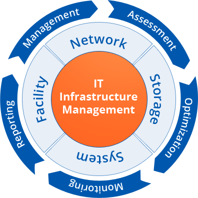 Remote Infrastructure Management Remote Infrastructure Management
