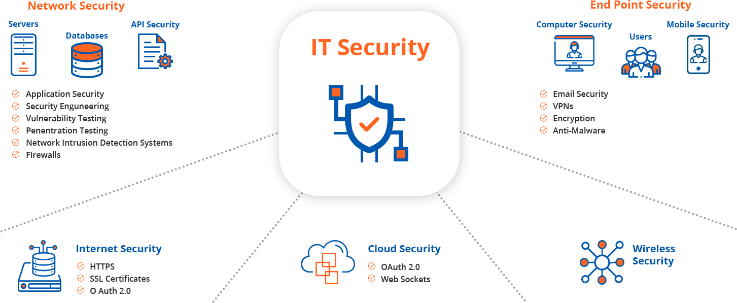 Security Monitoring & Management Services IT infrastrucutre management solutions