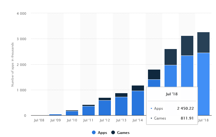 Apps and Games Graph