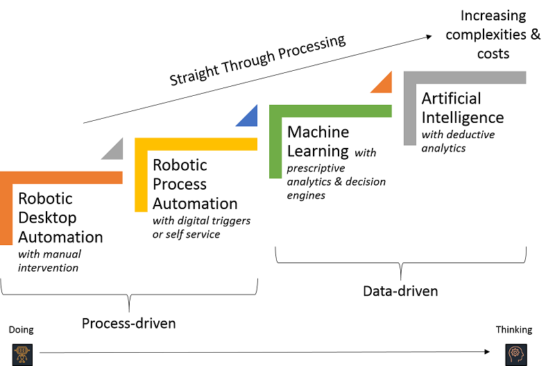 From RPA services to AI is a journey