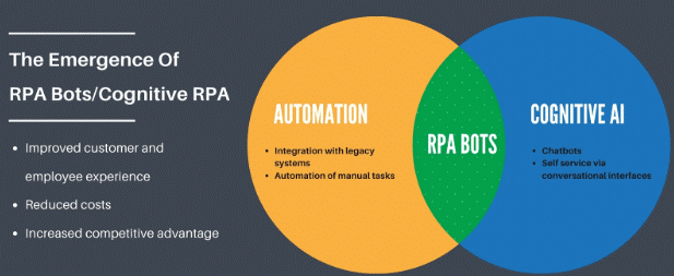 Integration of RPA Chatbots