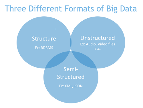 big data formats