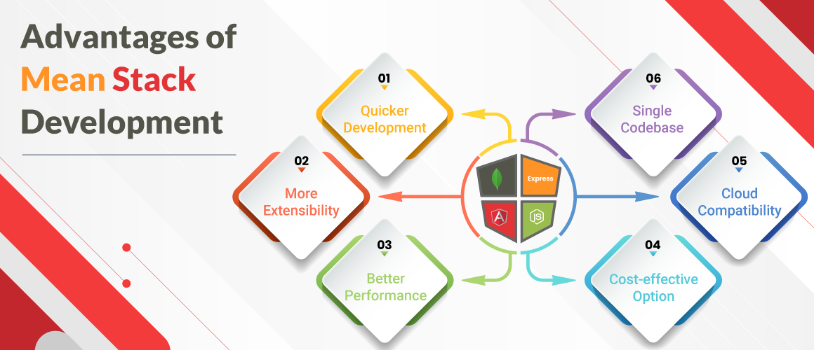 Advantages of Mean Stack Development