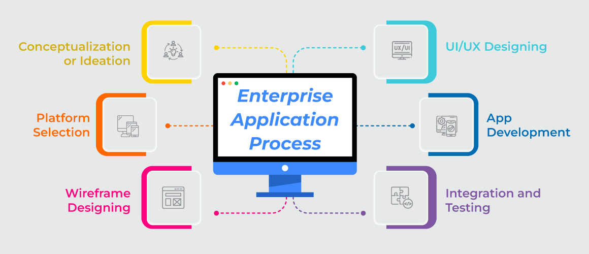 Enterprise Application Process