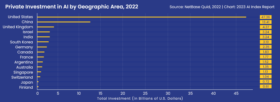 Private Investment in AI by Geographic Area, 2022 - Statistics