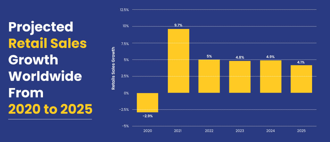 Projected-retail-sales-growth-worldwide-from-2020-to-2025