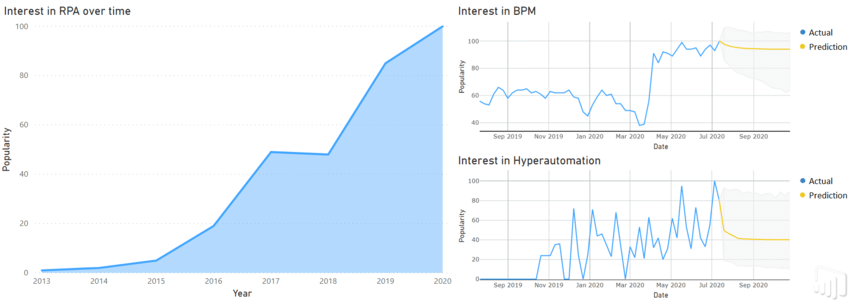 Worldwide popularity of RPA BPM and hyperautomation Source Own elaboration with data