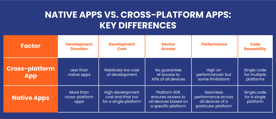 Native Apps vs Cross-Platform Apps- Key Differences