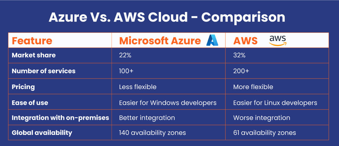 Comparing Two Lions of Cloud Computing- AWS vs. Azure
