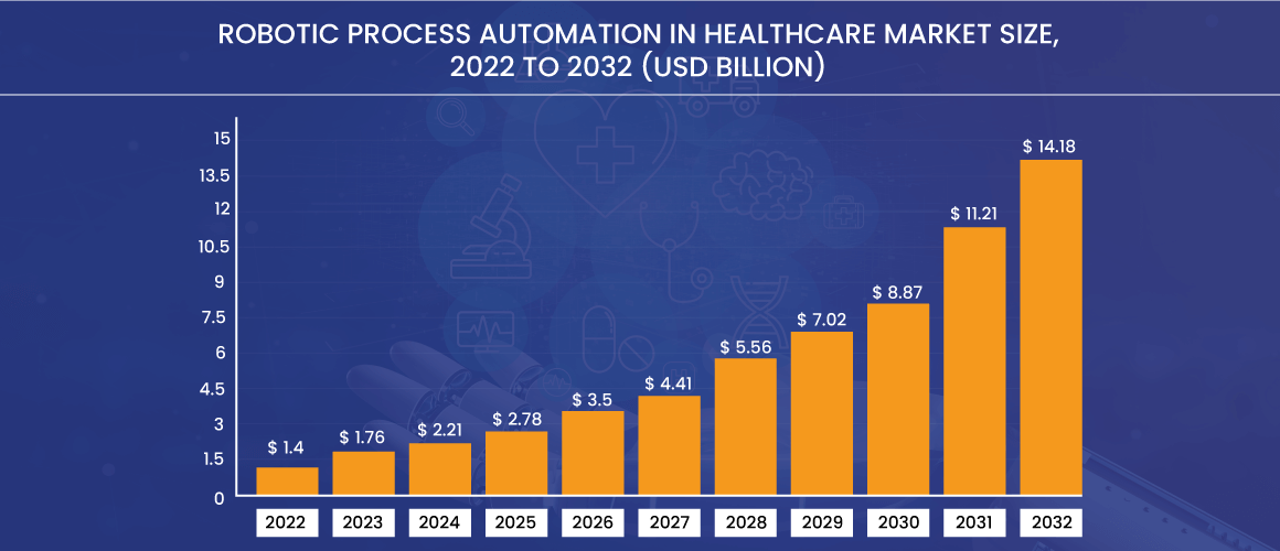 Robotic Process Automation in Healthcare - Market Size