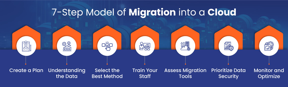 7-Step-Model-of-Migration-into-a-Cloud