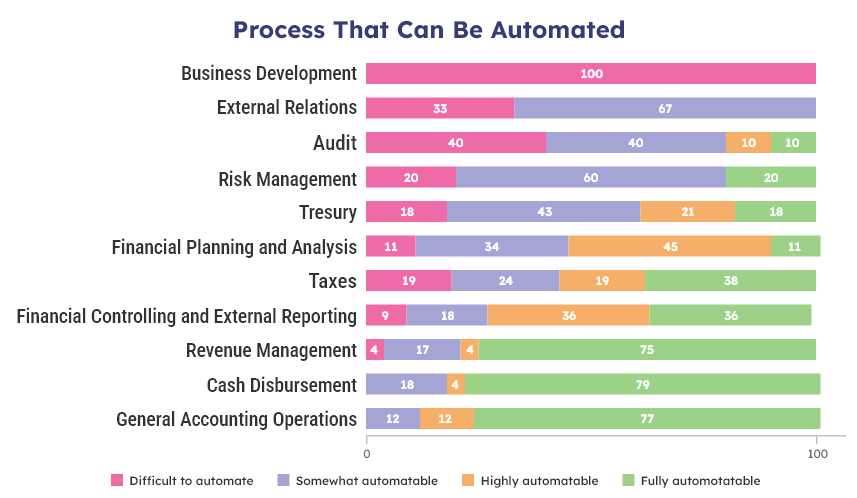 Process That can be automated - RPA